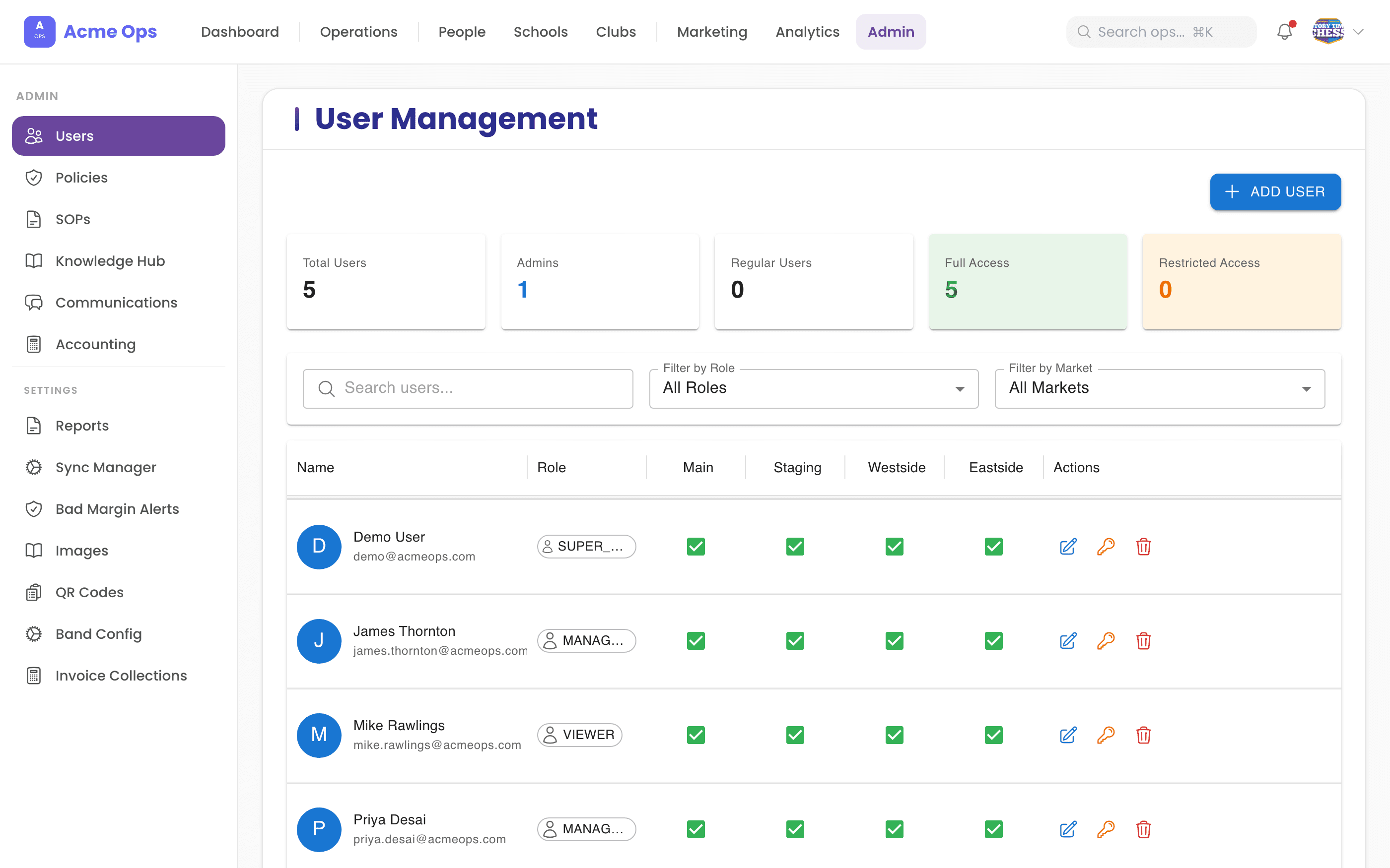 Admin — User management with role-based market access controls