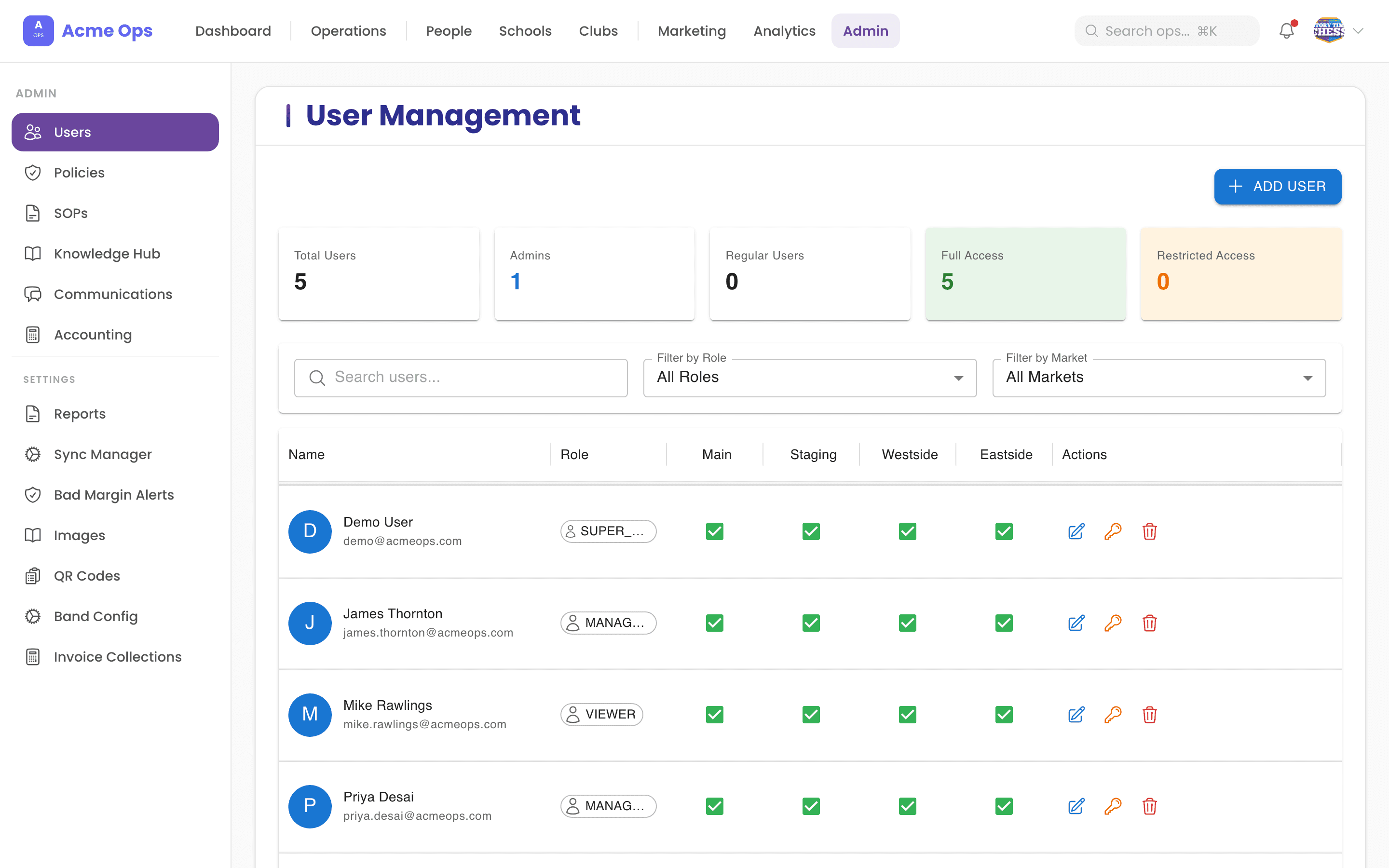 Admin — user management with role-based, per-market access controls