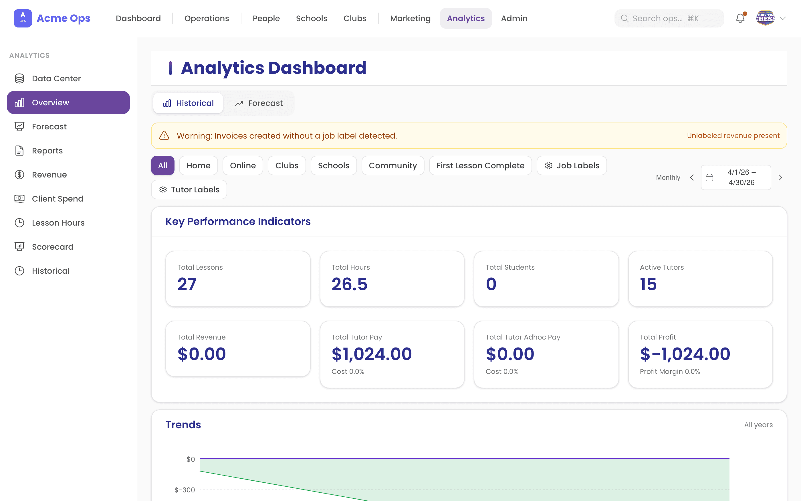 Analytics — KPIs, revenue trends, and lesson hours across all markets