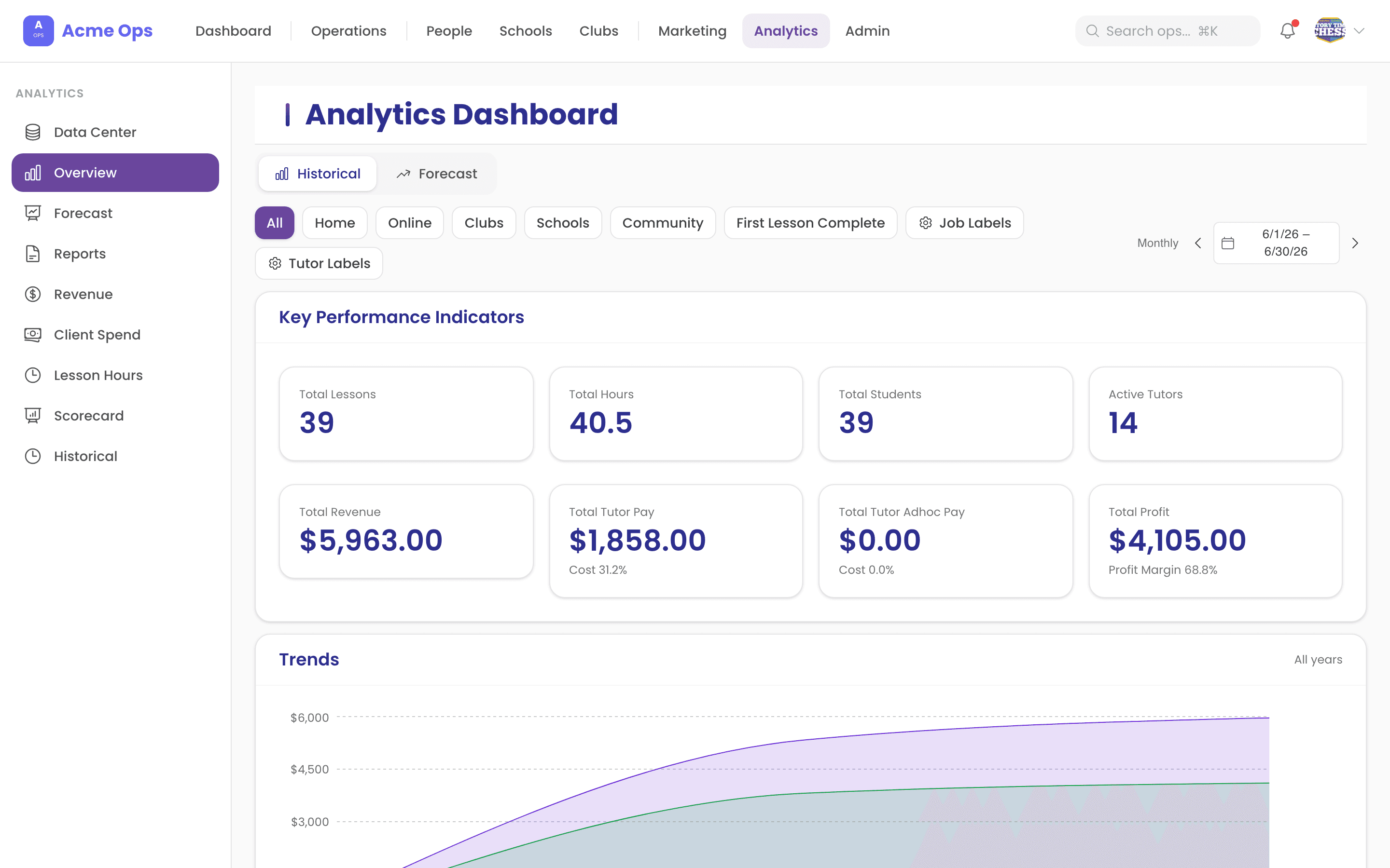 Analytics — revenue, profit margin, and student/tutor KPIs rolled up across every market